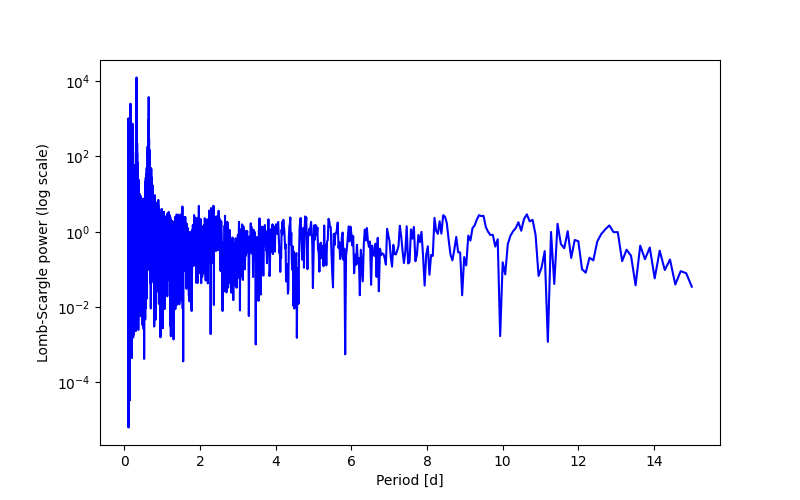 Spectral power density plot