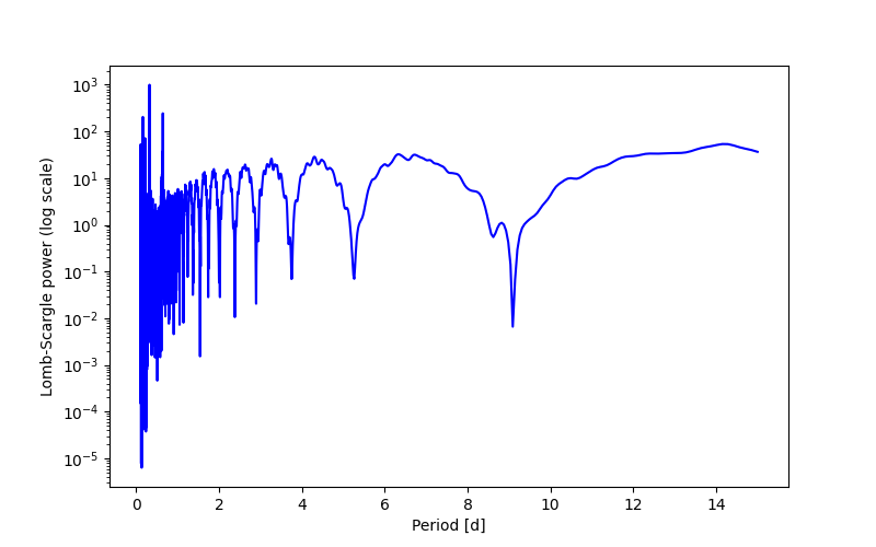 Spectral power density plot