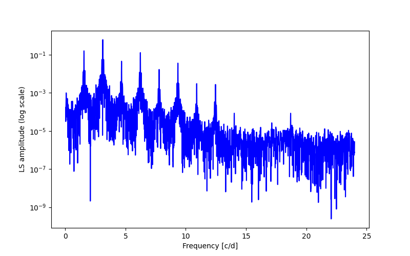 Spectral power density plot