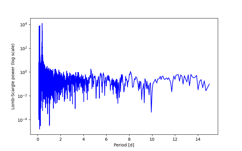 Spectral power density plot