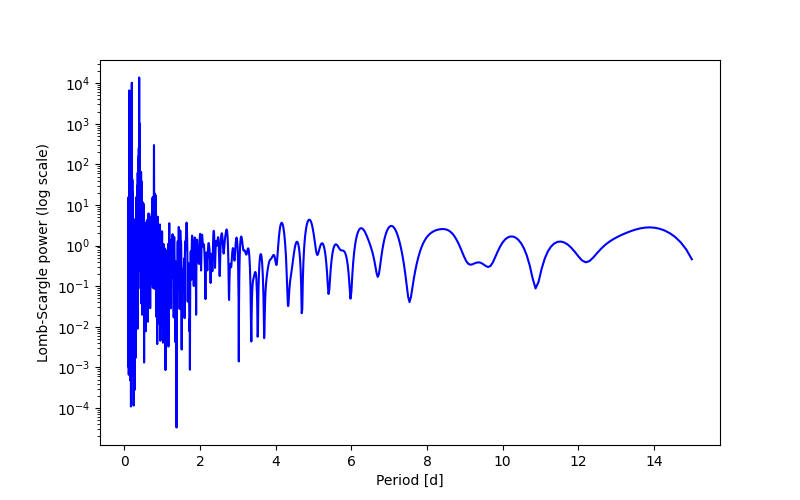Spectral power density plot