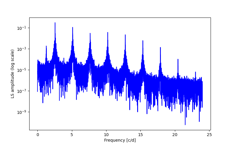 Spectral power density plot