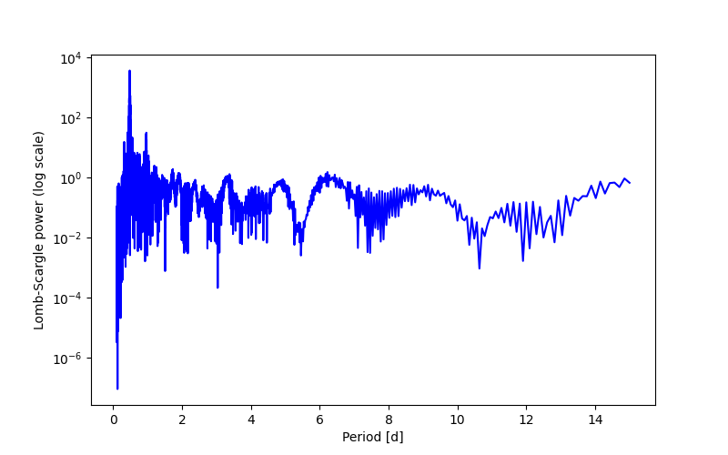 Spectral power density plot