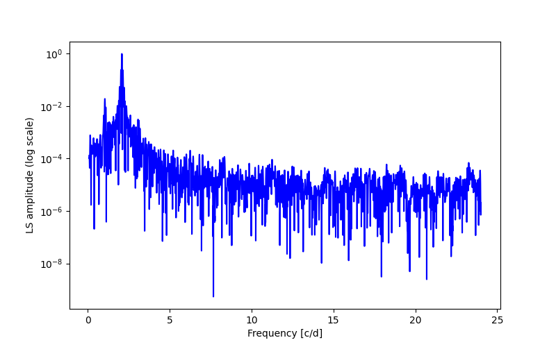 Spectral power density plot