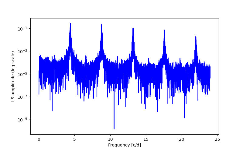 Spectral power density plot