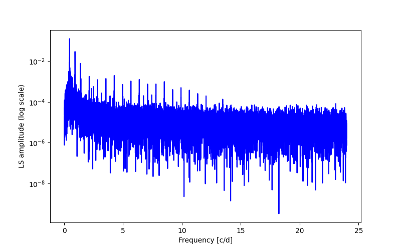 Spectral power density plot