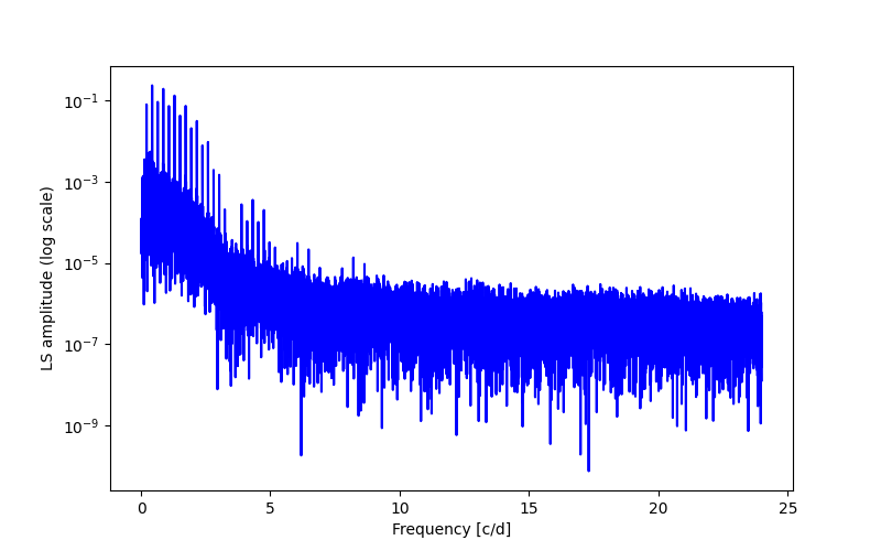 Spectral power density plot