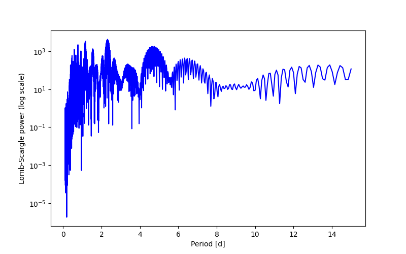 Spectral power density plot