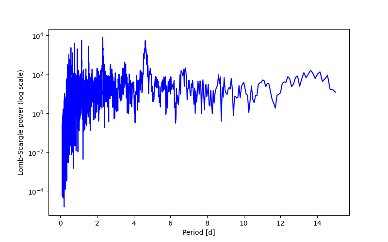 Spectral power density plot