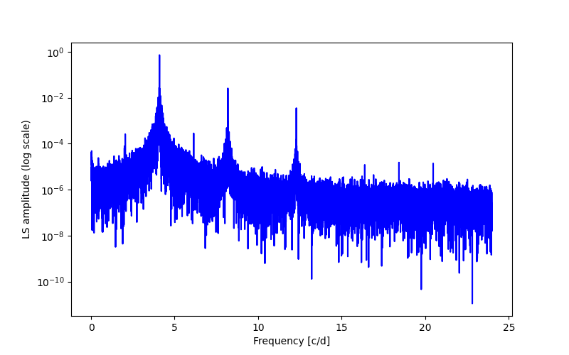 Spectral power density plot