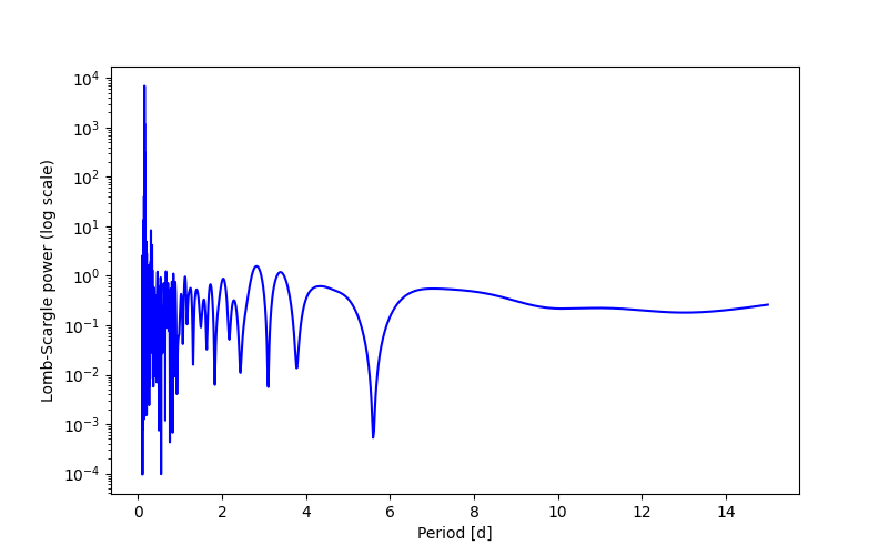 Spectral power density plot
