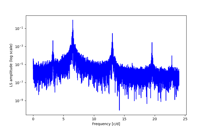 Spectral power density plot