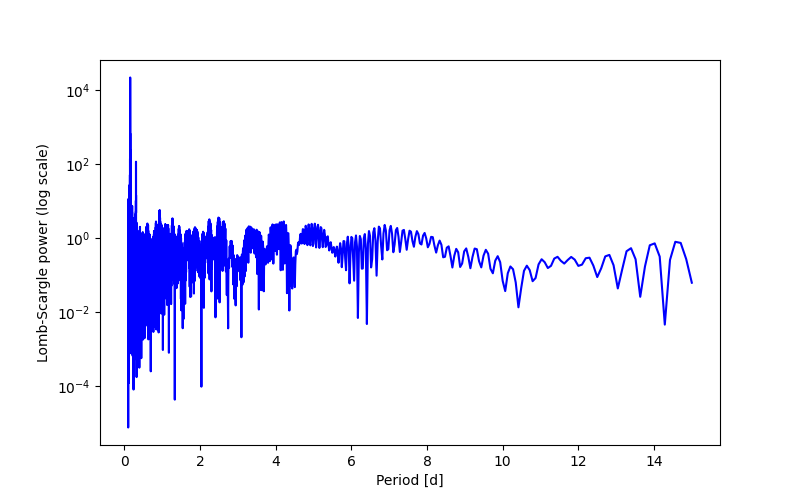 Spectral power density plot