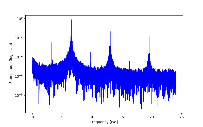 Spectral power density plot