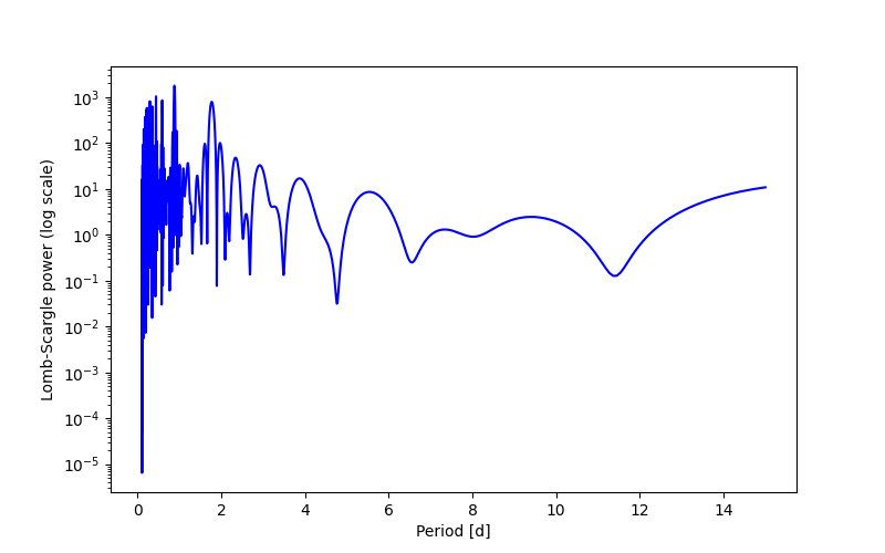 Spectral power density plot
