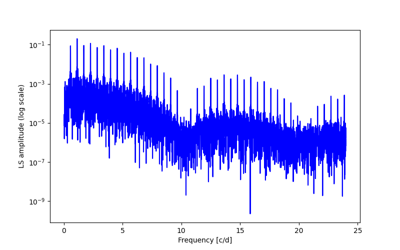 Spectral power density plot