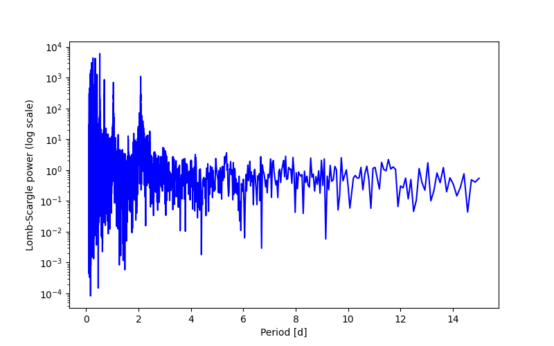 Spectral power density plot