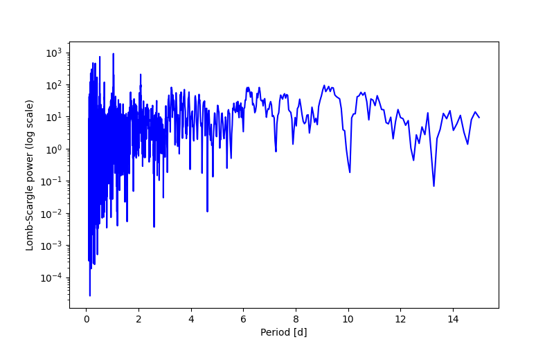 Spectral power density plot