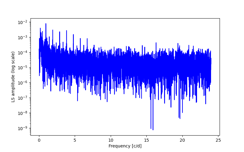 Spectral power density plot