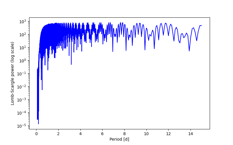 Spectral power density plot