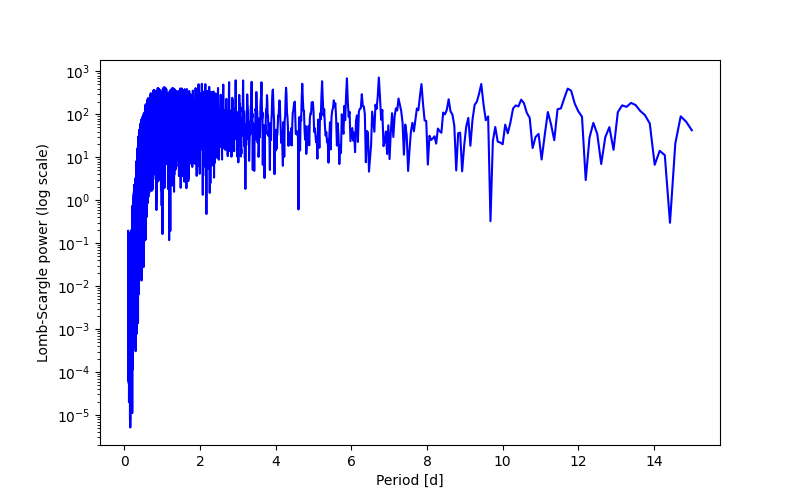 Spectral power density plot