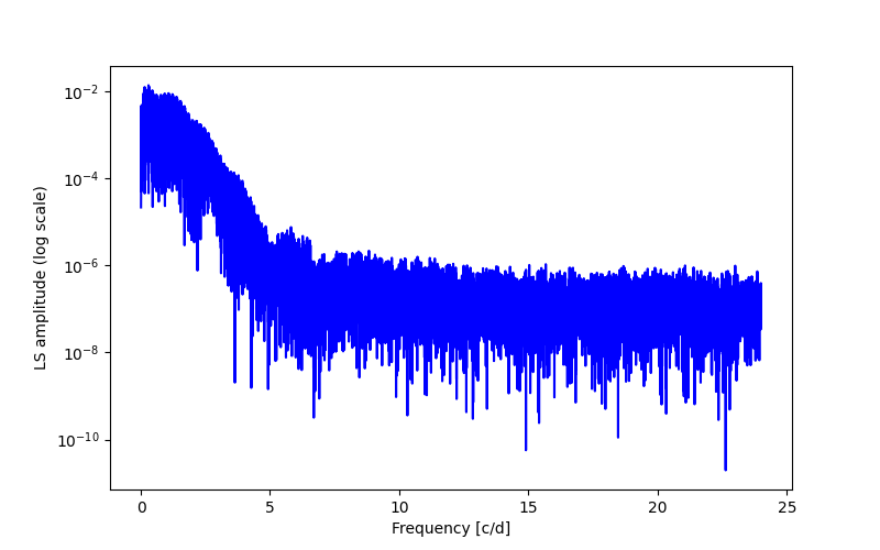 Spectral power density plot