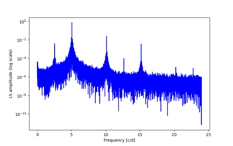 Spectral power density plot