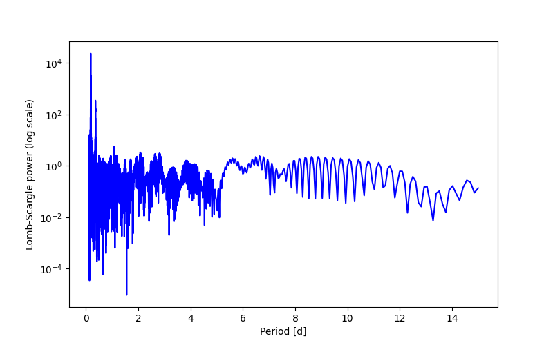 Spectral power density plot