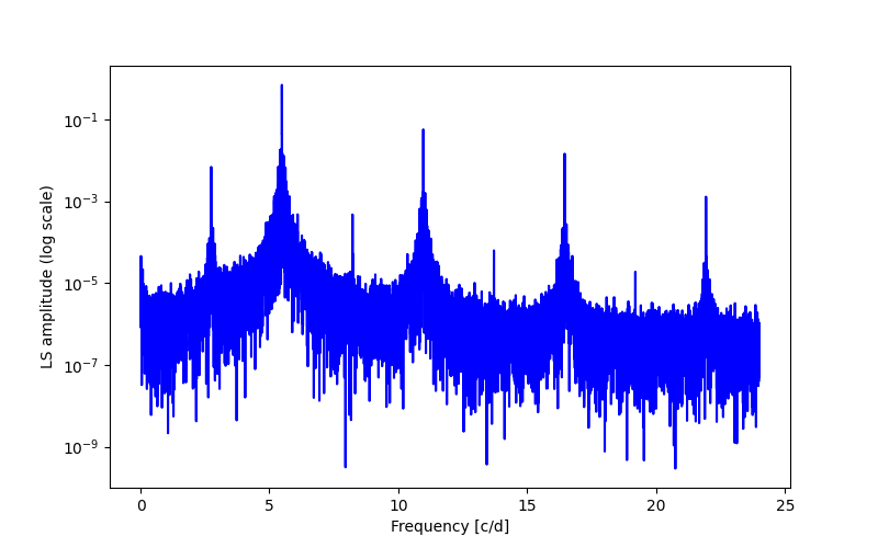 Spectral power density plot