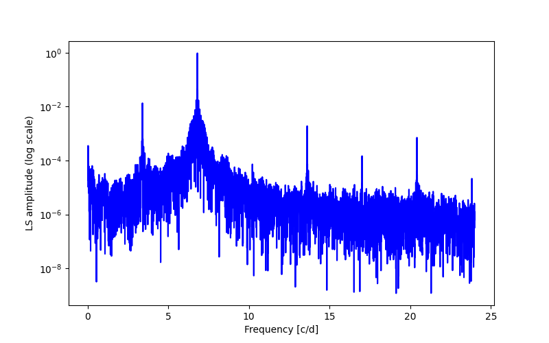 Spectral power density plot