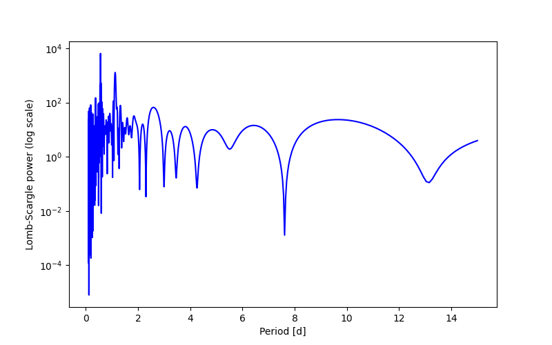 Spectral power density plot