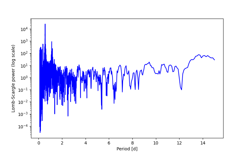 Spectral power density plot