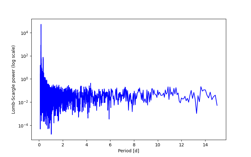 Spectral power density plot