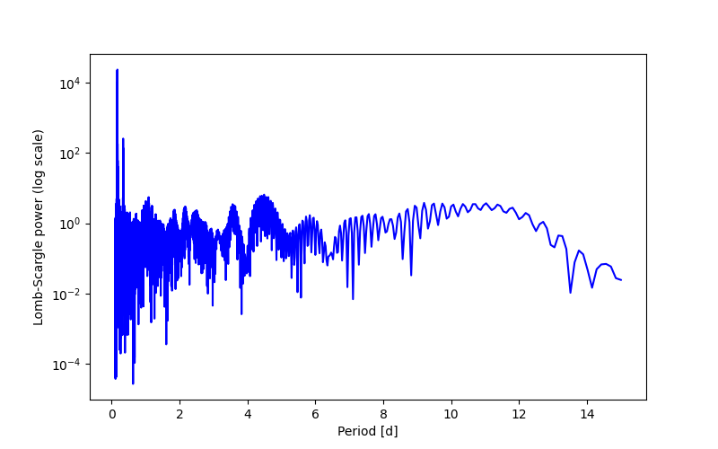 Spectral power density plot