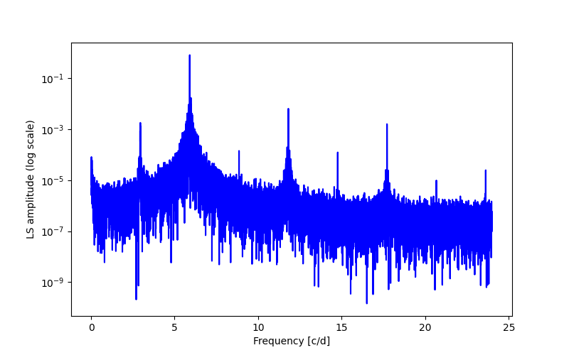 Spectral power density plot