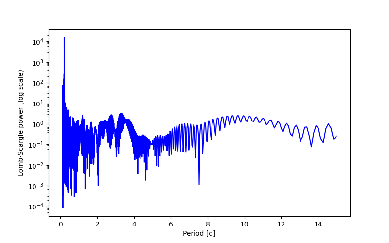 Spectral power density plot