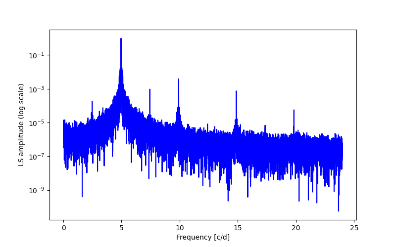 Spectral power density plot