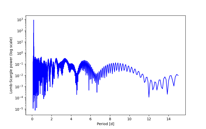 Spectral power density plot
