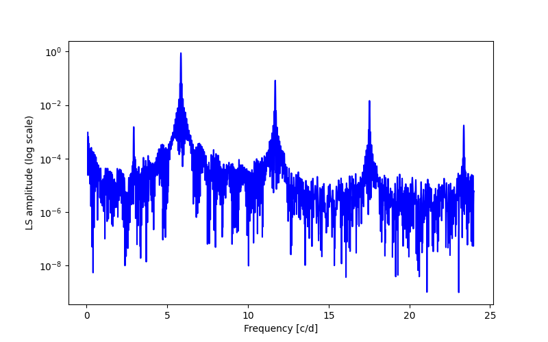 Spectral power density plot