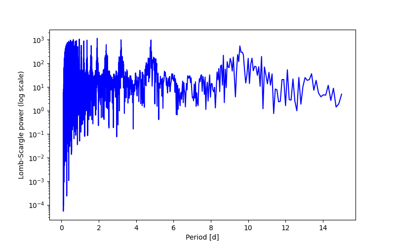 Spectral power density plot