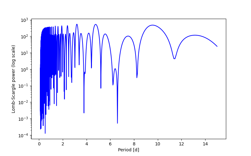 Spectral power density plot