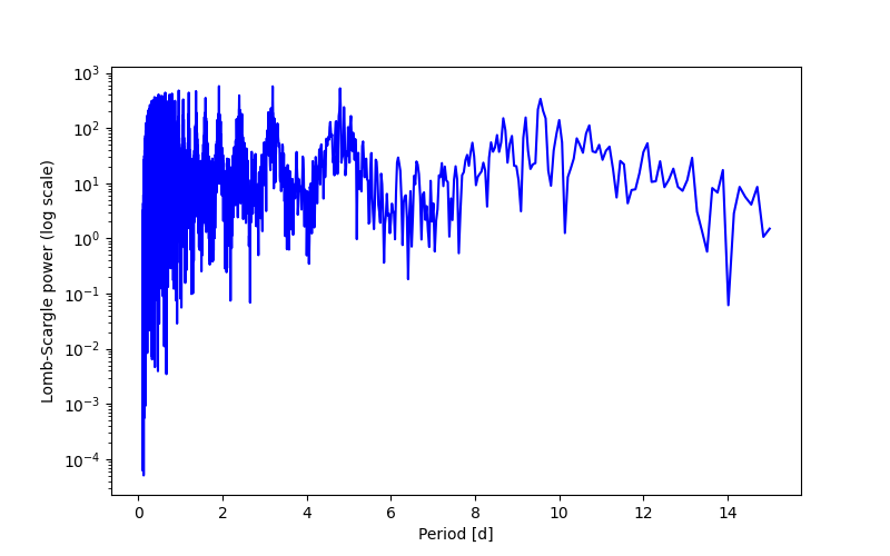Spectral power density plot