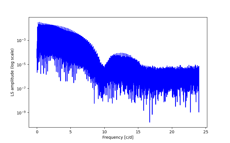 Spectral power density plot