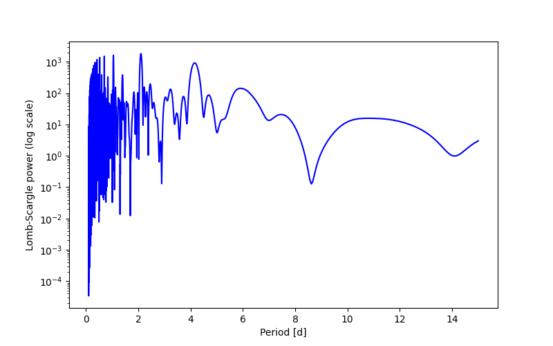 Spectral power density plot