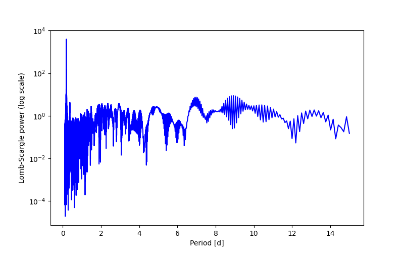 Spectral power density plot