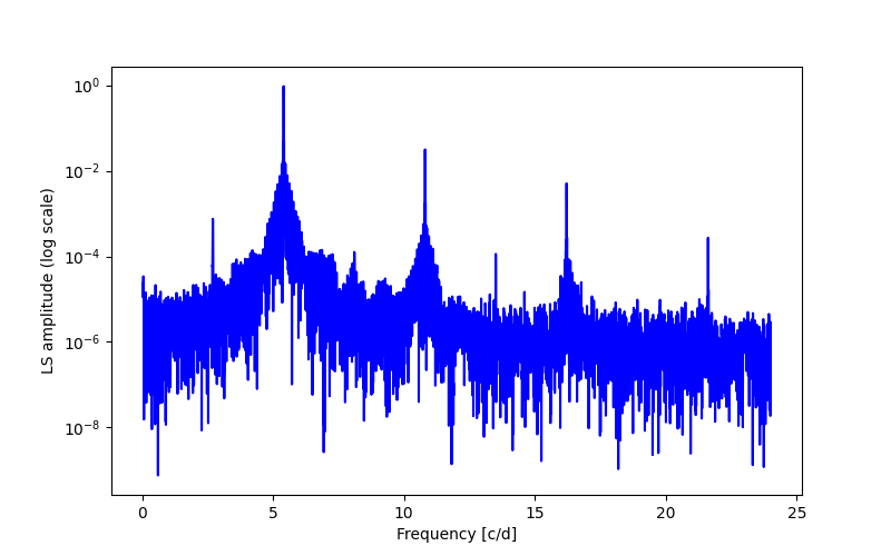 Spectral power density plot