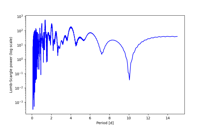 Spectral power density plot