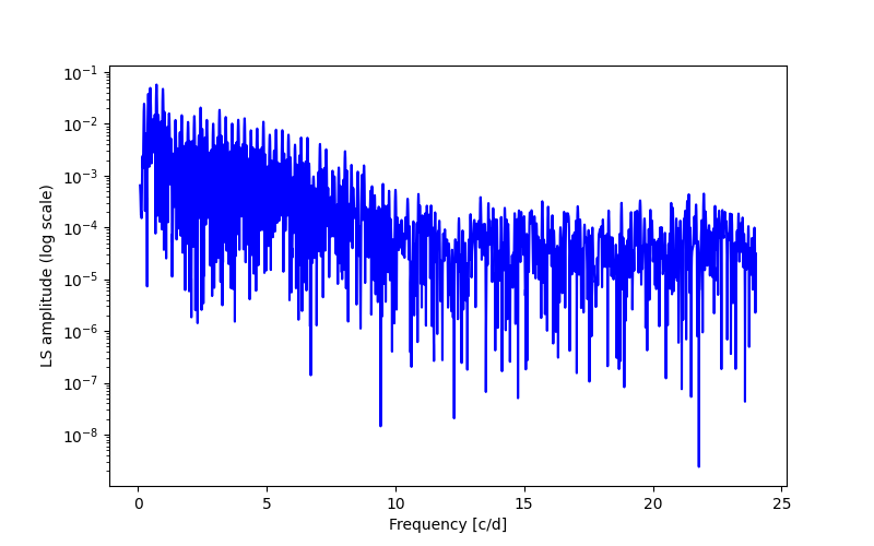 Spectral power density plot