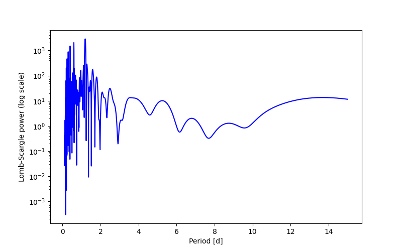 Spectral power density plot