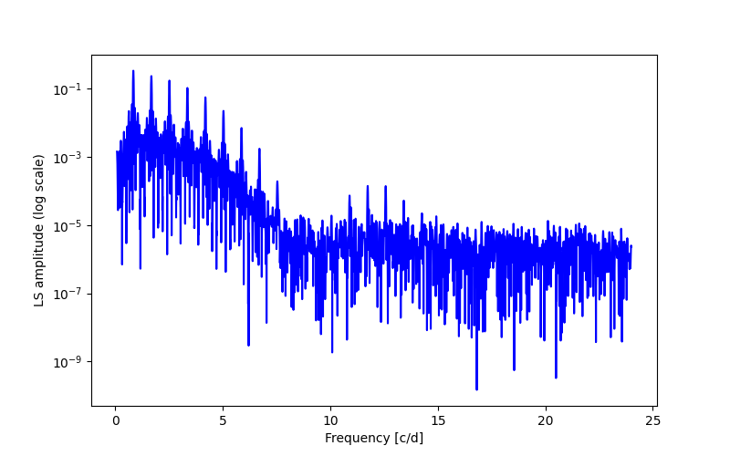 Spectral power density plot